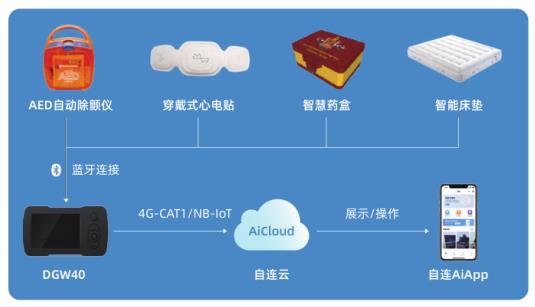 自連科技發(fā)布全場景物聯(lián)網(wǎng)解決方案，賦能大健康與新基建新賽道