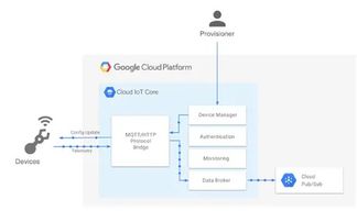 解鎖物聯網潛能 將設備連接到 Google Cloud 的實戰指南